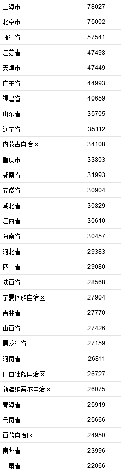 2021年居民收入排行榜公布！你一年收入多少？