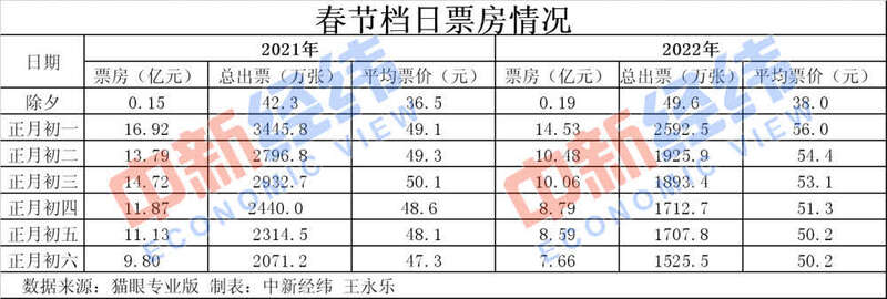 歷史第二！春節(jié)60億+的電影票房你貢獻(xiàn)了多少