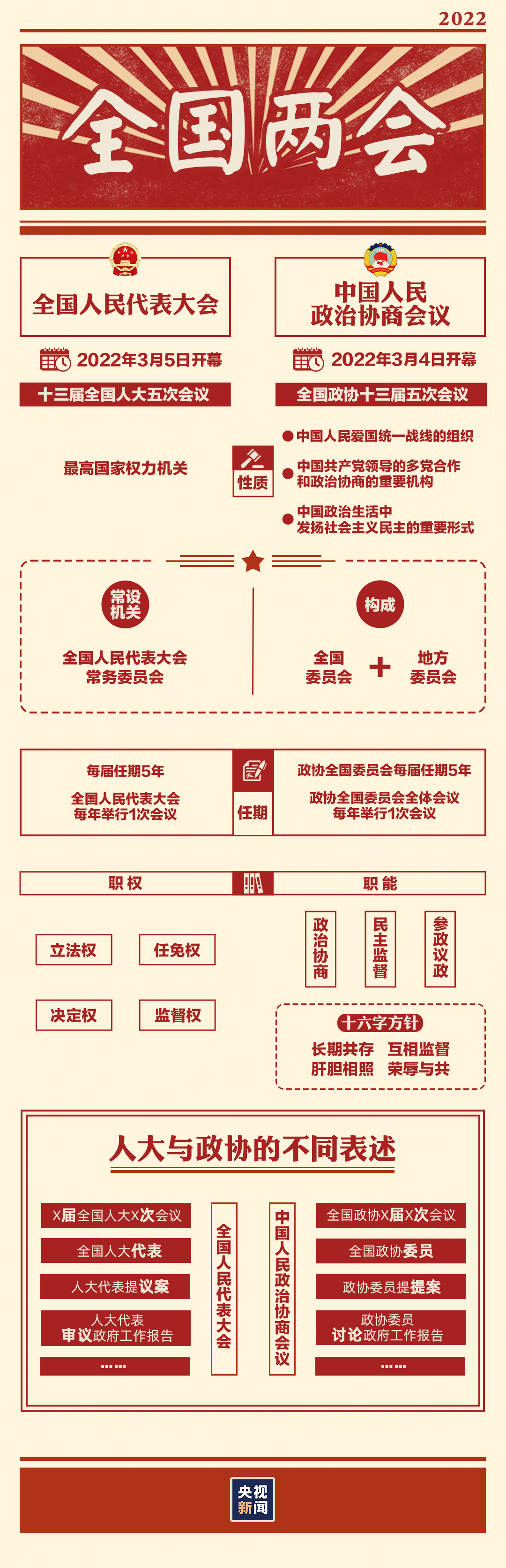 “兩會時間”即將開啟，這些要點提前看→