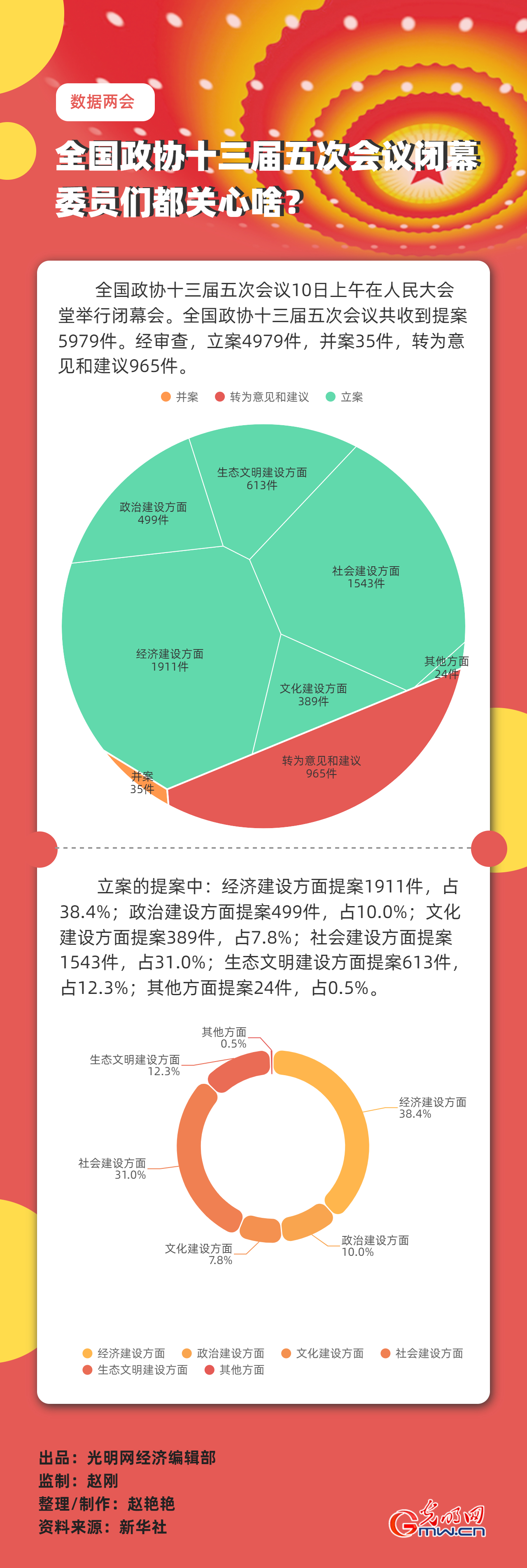 【數(shù)據(jù)兩會】全國政協(xié)十三屆五次會議閉幕 委員們都關(guān)心啥？