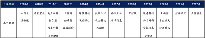 越來(lái)越多機(jī)構(gòu)布局網(wǎng)安，“跟風(fēng)”還是“價(jià)值”投資？