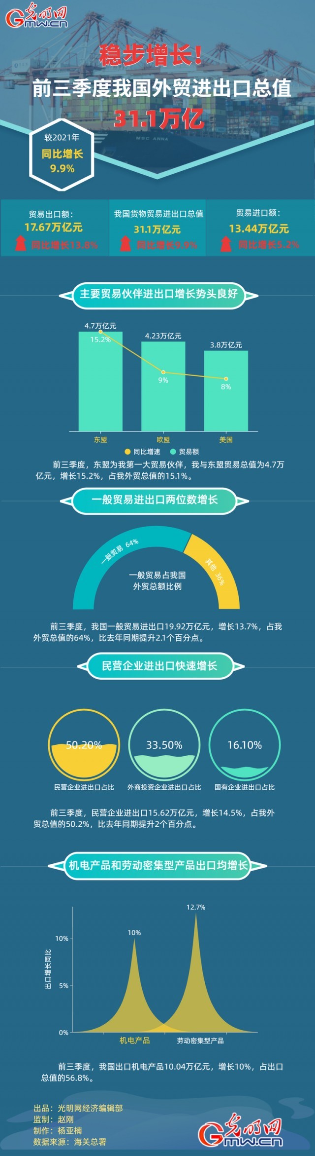 數(shù)據(jù)圖解丨穩(wěn)步增長！前三季度我國外貿(mào)進出口總之31.1萬億元