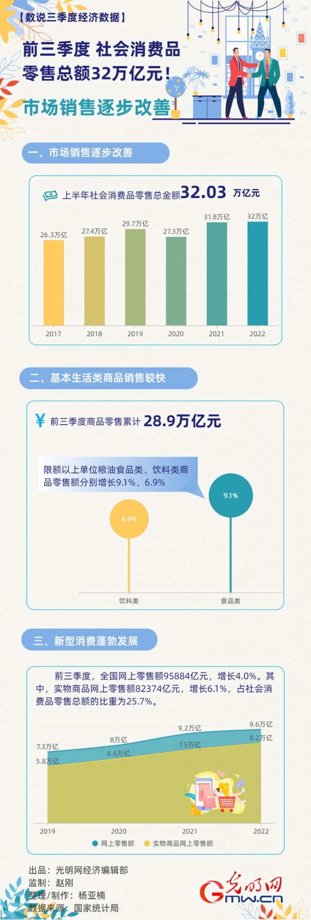 數(shù)據(jù)圖解丨市場(chǎng)銷售逐步改善！前三季度社會(huì)消費(fèi)品零售總額32萬億元