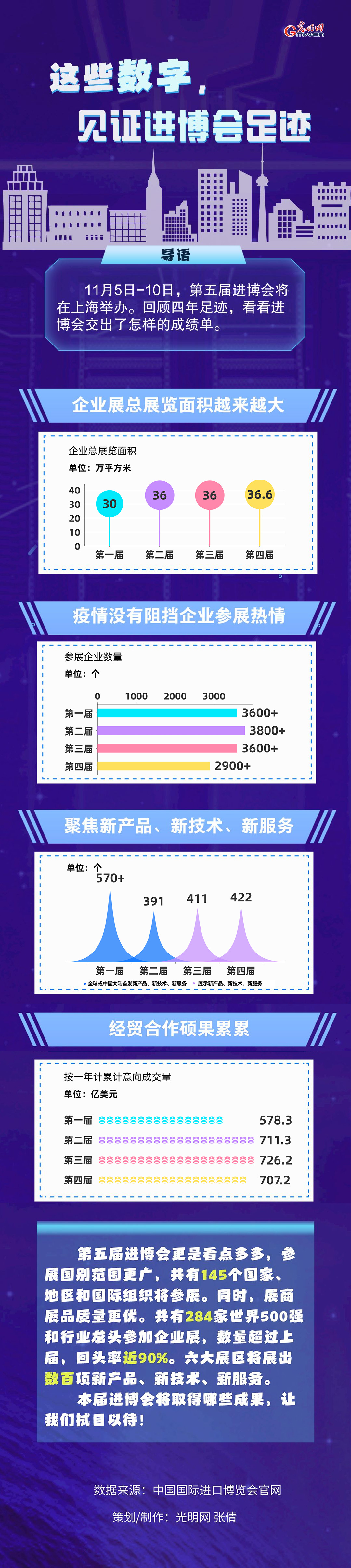 數(shù)據(jù)圖解丨這些數(shù)字，見證進博會足跡