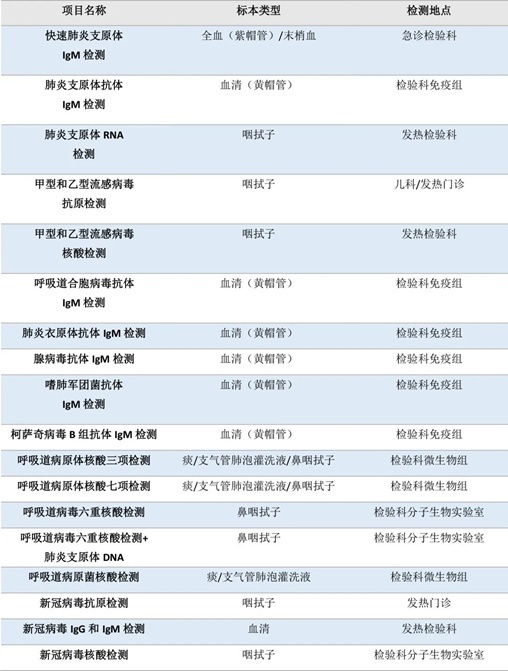 流感、肺炎支原體、細(xì)菌感染……如何檢測(cè)？