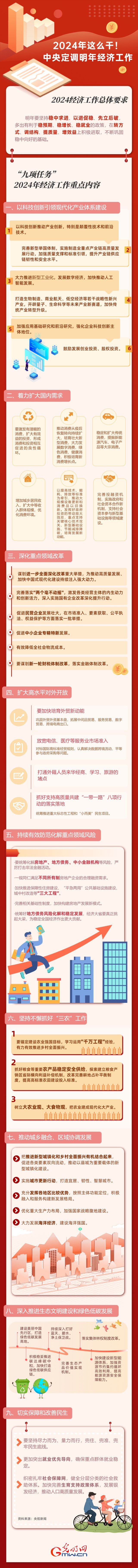 【圖解】強(qiáng)信心 促發(fā)展丨2024年這么干！中央定調(diào)明年經(jīng)濟(jì)工作