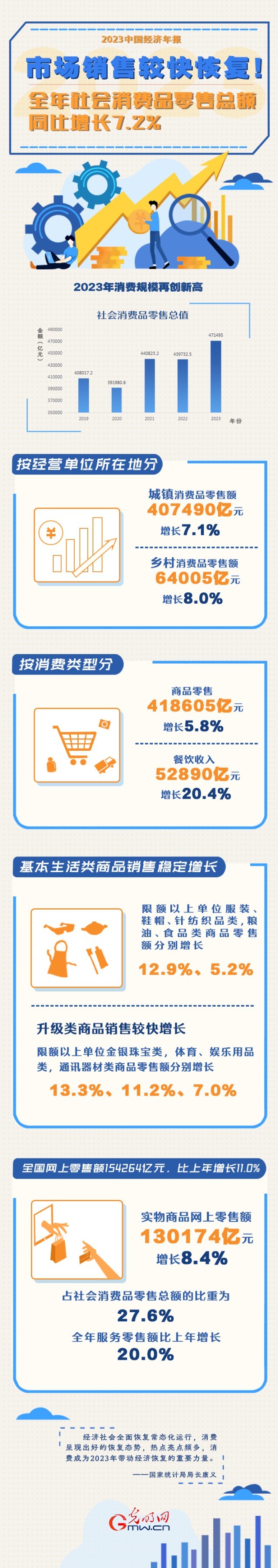 2023中國經(jīng)濟年報丨市場銷售較快恢復(fù)！全年社會消費品零售總額同比增長7.2%