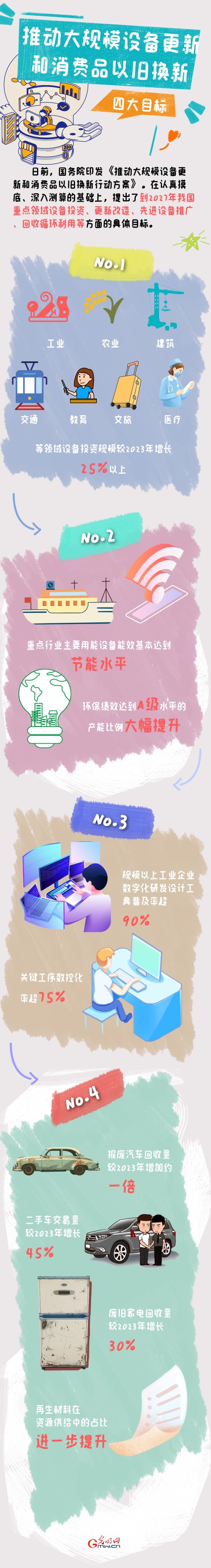 圖解丨目標明確！大規(guī)模設(shè)備更新和消費品以舊換新行動來了