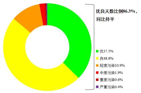 圖1 2022年1—8月全國339個地級及以上城市各級別天數(shù)比例。圖片來源：生態(tài)環(huán)境部網(wǎng)站
