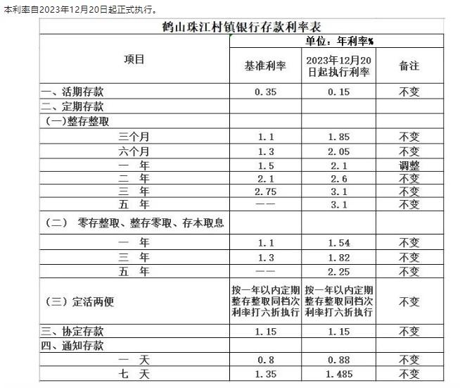 鶴山珠江村鎮(zhèn)銀行調(diào)整定期存款利率通告。 截圖自鶴山珠江村鎮(zhèn)銀行微信公眾號