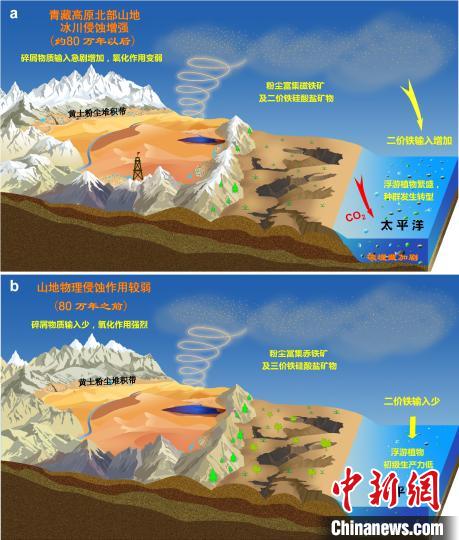 青藏高原北部冰川侵蝕增強(qiáng)驅(qū)動(dòng)亞洲沙塵鐵(Fe)化學(xué)組成和太平洋生態(tài)系統(tǒng)轉(zhuǎn)型?！≈锌圃呵嗖馗咴?供圖