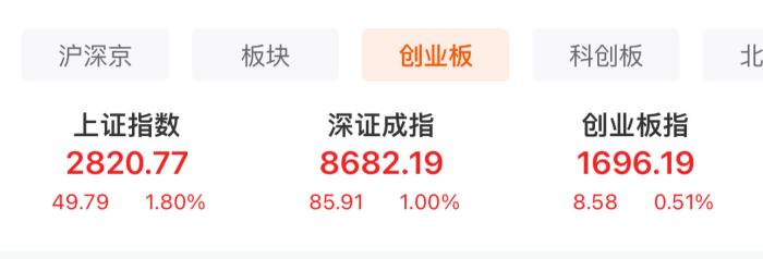  A股三大股指表現(xiàn)。