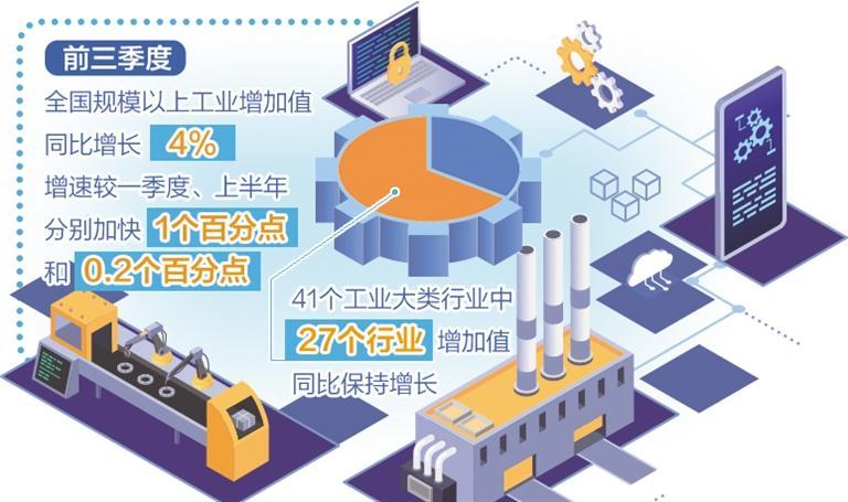工業(yè)經濟恢復進一步加快