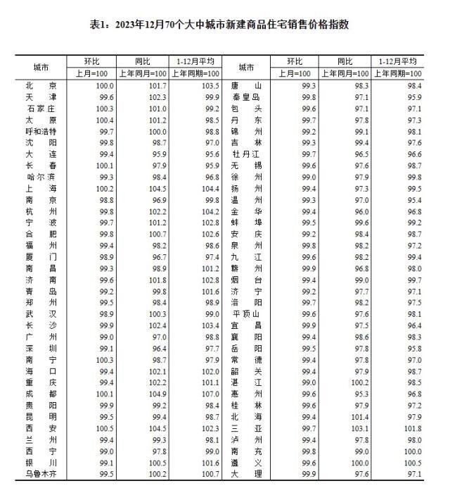 2023年12月70個大中城市新建商品住宅銷售價格指數(shù)。 截圖自國家統(tǒng)計局官網(wǎng)