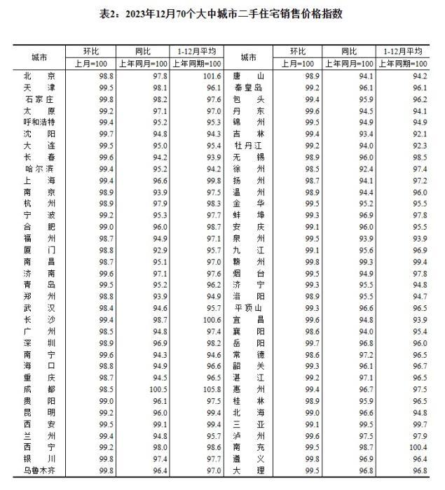 2023年12月70個大中城市二手住宅銷售價格指數(shù)。 截圖自國家統(tǒng)計局官網(wǎng)