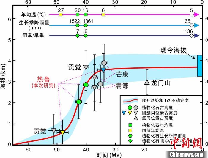青藏高原東部新生代隆升歷史重建?！≈锌圃呵嗖馗咴?供圖
