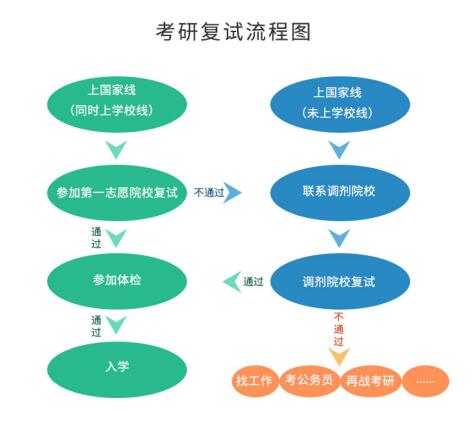 考研初試成績(jī)公布后，你需要做哪些事？