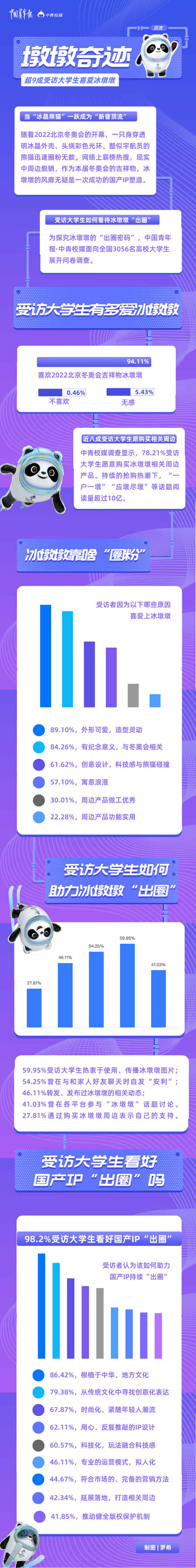“墩墩奇跡”，未完待續(xù) 超九成受訪大學生喜愛冰墩墩