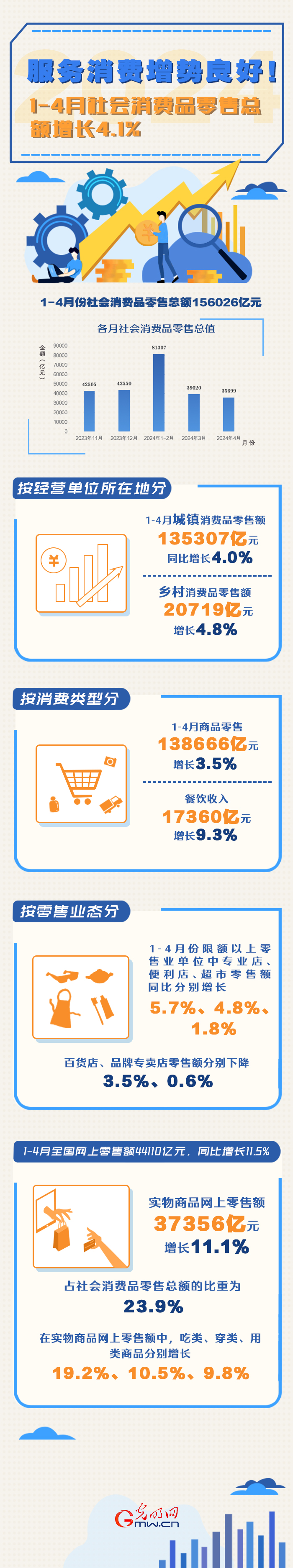 數(shù)據(jù)圖解丨服務(wù)消費增勢良好！1-4月份社會消費品零售總額同比增長4.1%