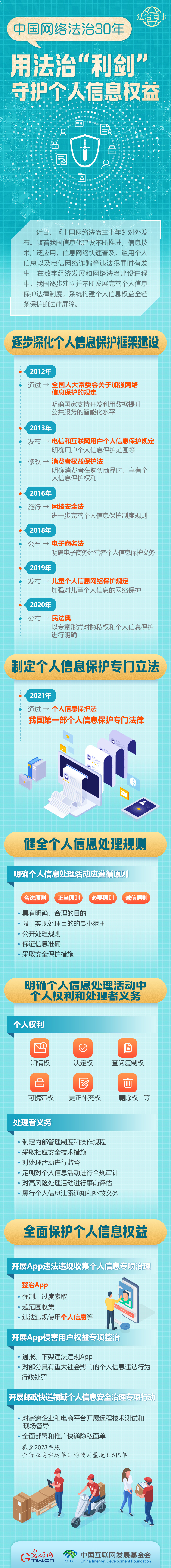 【法治網(wǎng)事】圖解 | 中國(guó)網(wǎng)絡(luò)法治30年，用法治“利劍”守護(hù)個(gè)人信息權(quán)益