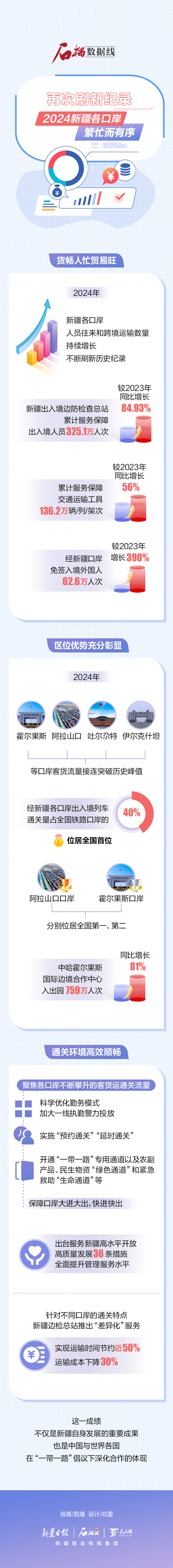 石榴數(shù)據(jù)線丨再次刷新紀錄！2024新疆各口岸繁忙而有序