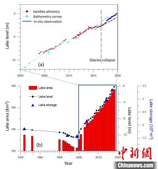 阿汝錯(cuò)湖水水位在冰崩發(fā)生后上漲速度顯著加快。中科院青藏高原所 供圖